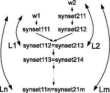 \includegraphics[scale=0.3]{figure/japanese_wordnet.eps}
