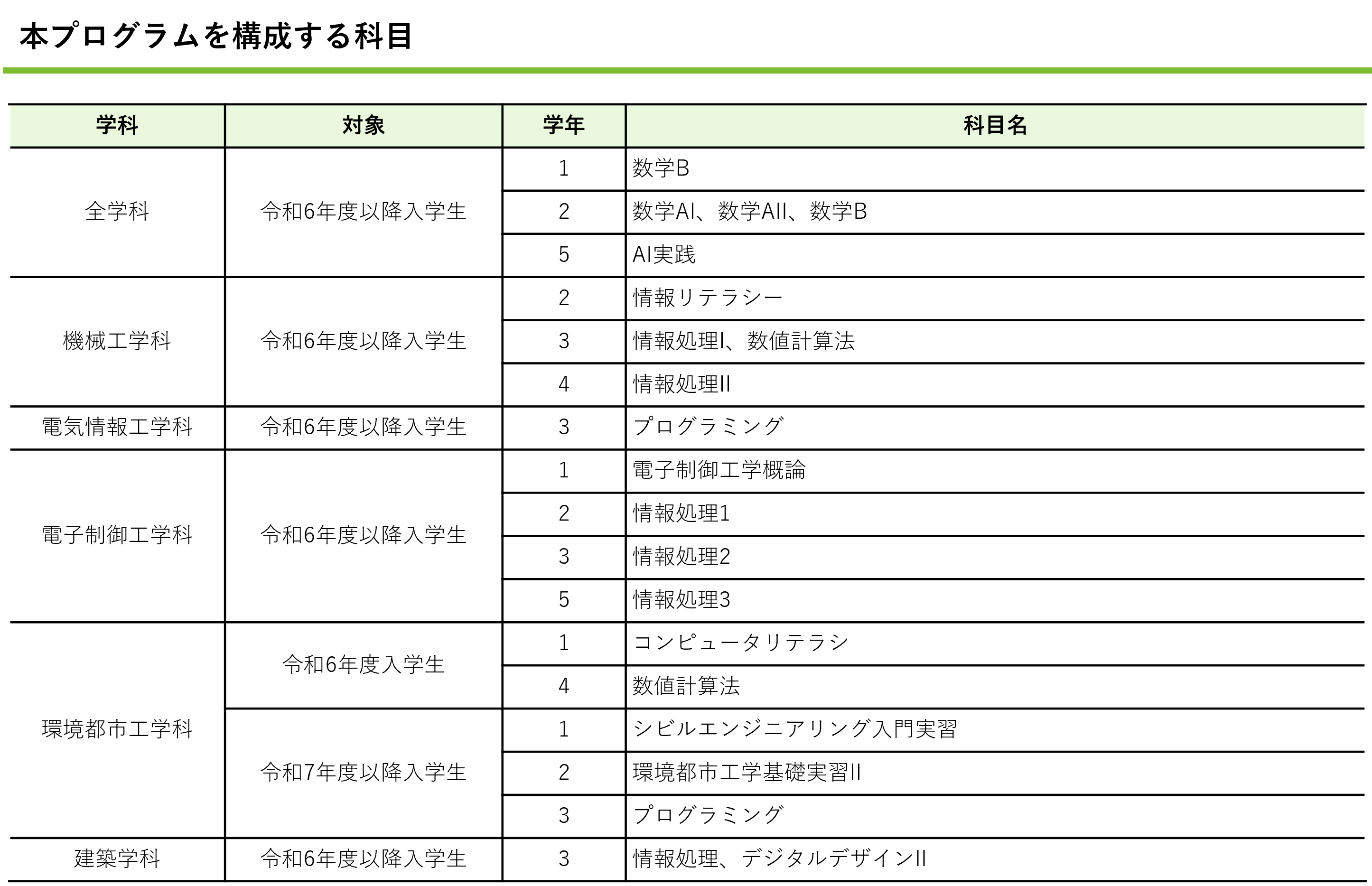 【応用基礎レベル】本プログラムを構成する科目