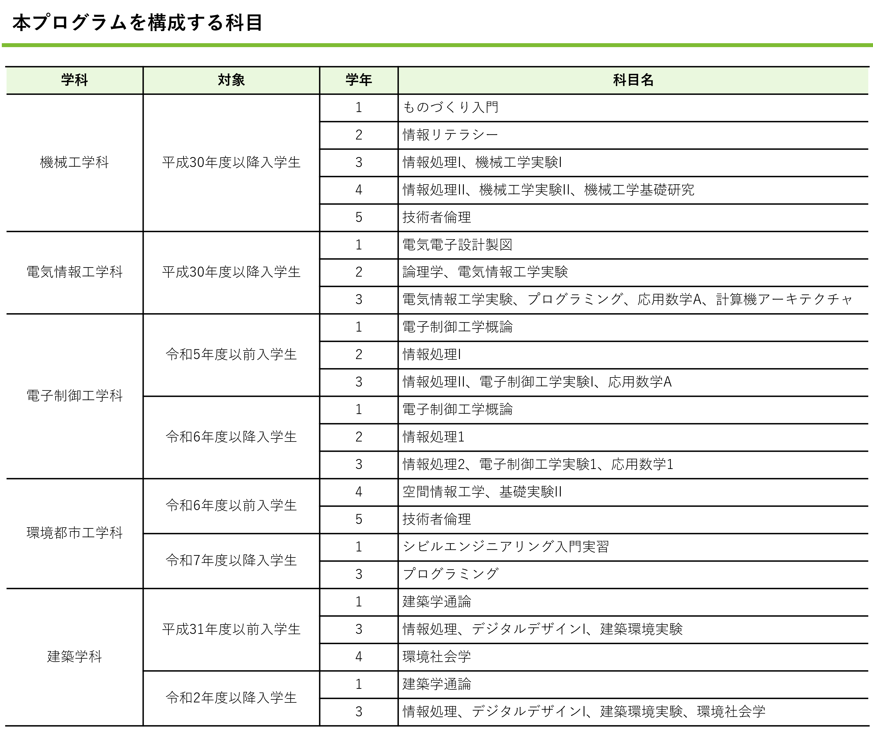 【リテラシーレベル】本プログラムを構成する科目
