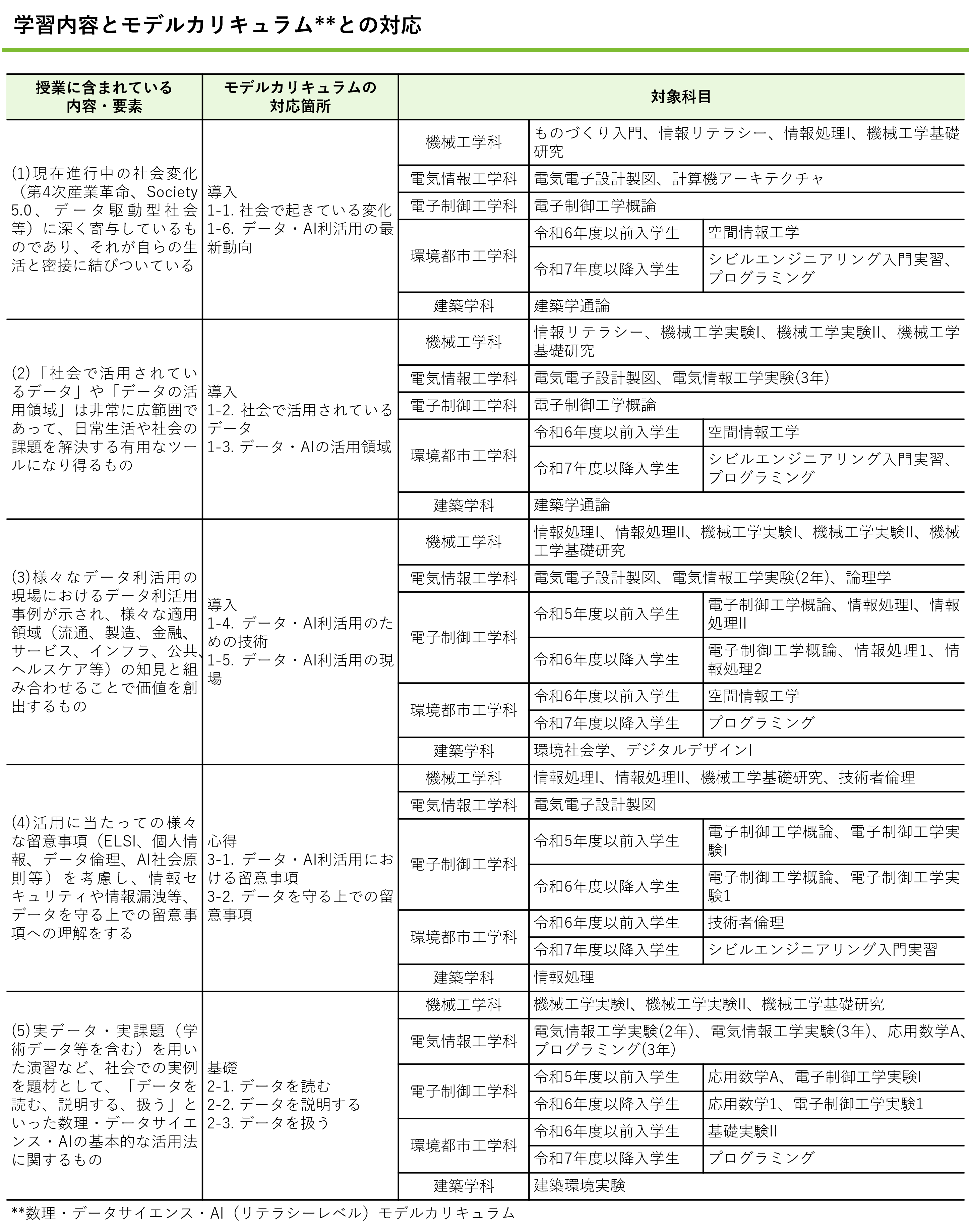 【リテラシーレベル】学習内容とモデルカリキュラムの対応