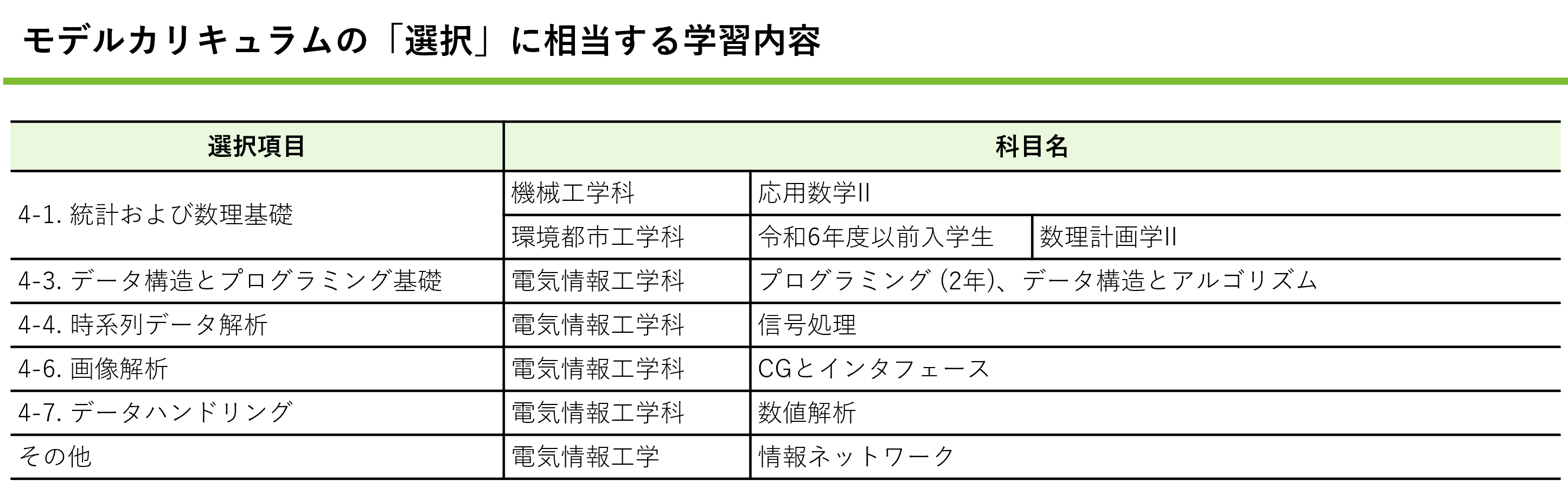 【リテラシーレベル】「選択」に相当する学習内容