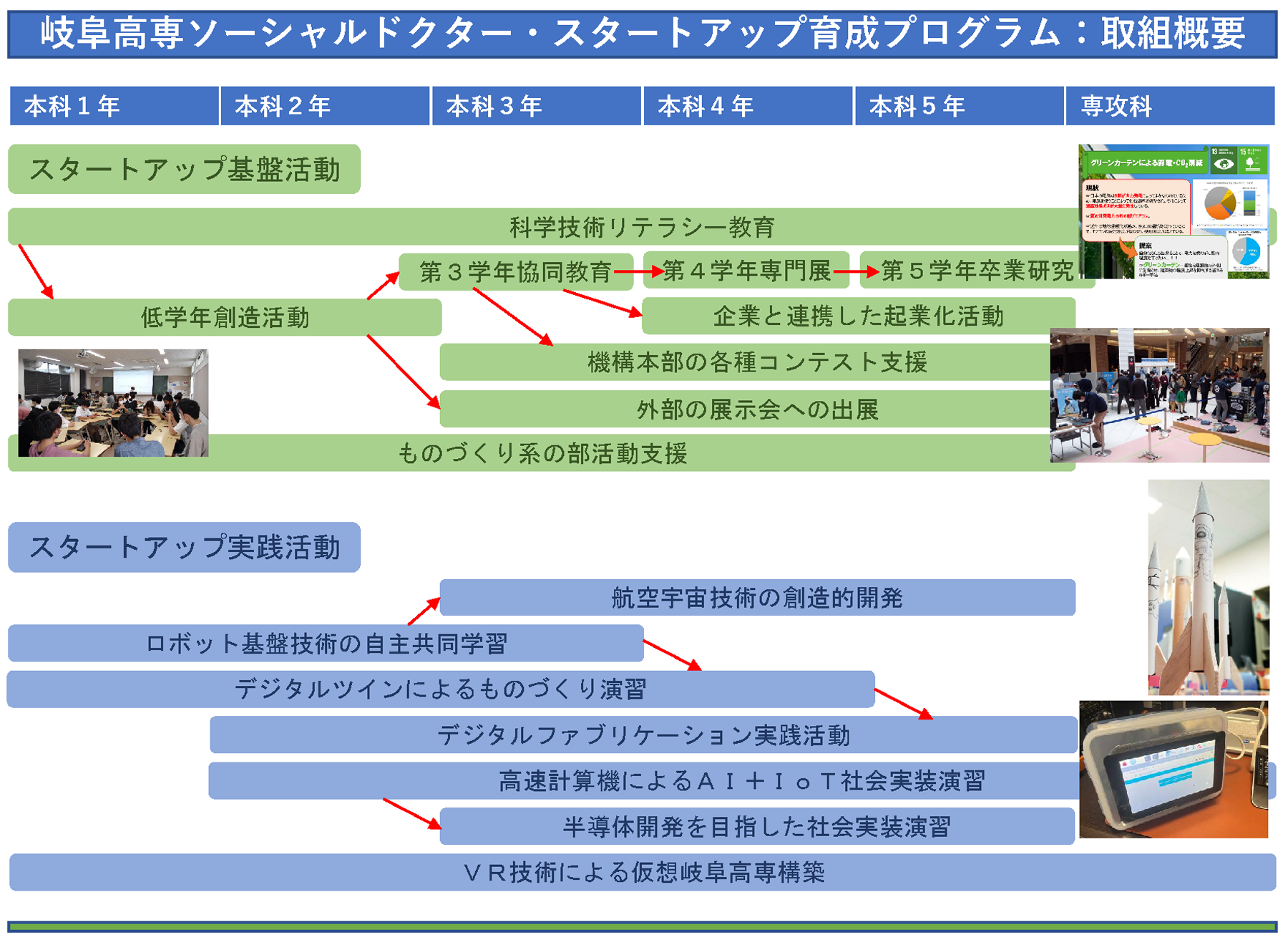 スタートアップ育成プログラム取組概要