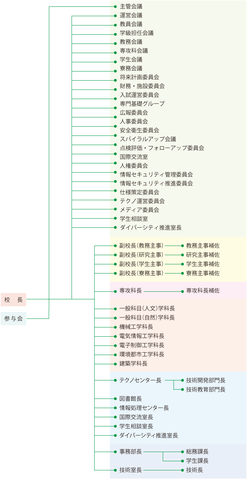 機構図