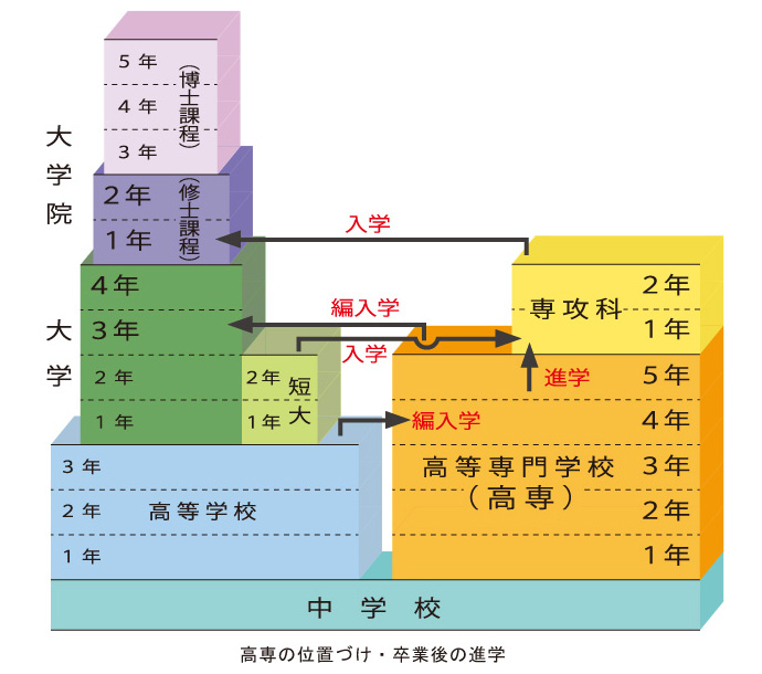 高専を卒業したら