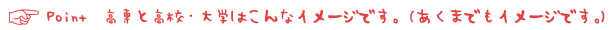 高専と高校・大学はこんなイメージです。（あくまでもイメージです。）