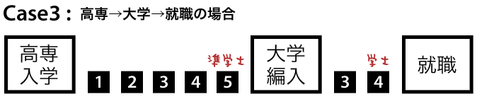 Case3　高専→大学→就職の場合