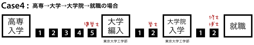 Case4　高専→大学→大学院→就職の場合