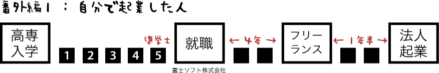 番外編1　自分で起業した人