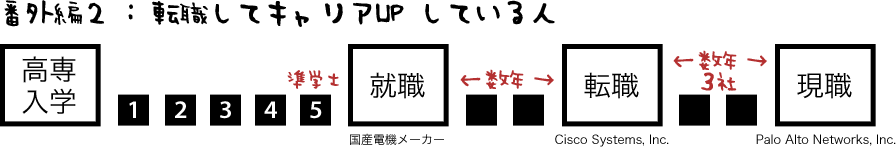 番外編2　転職してキャリアUPしている人