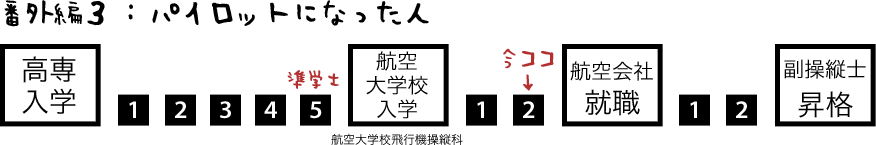 番外編3　パイロットになった人