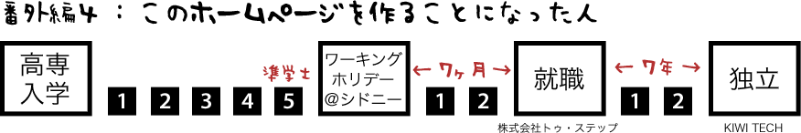 番外編4　このホームページを作ることになった人