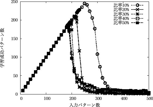 \includegraphics[scale=0.9]{Data/10-20-30-40-50-200.eps}