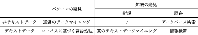 \scalebox{0.8}{
\begin{tabular}{\vert c\vert c\vert c\vert c\vert}\hline
&\mul...
...のテキストデータマイニング&情報検索\\ \hline
\end{tabular} }