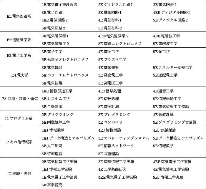 \scalebox{0.7}{
\begin{tabular}{\vert c\vert lll\vert}
\hline
\multirow{4}{7z...
...験 & 5EJ情報工学実験 \\
& 5E卒業研究 & & \\ \hline
\end{tabular} }