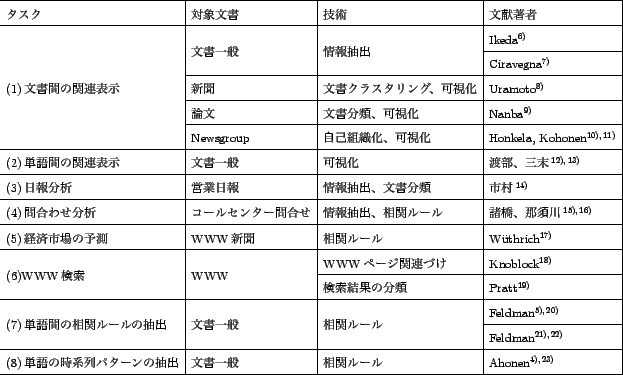 \scalebox{0.65}{
\begin{tabular}{\vert l\vert l\vert l\vert l\vert}\hline
タ...
...書一般&相関ルール&Ahonen\cite{ahonen1,ahonen2}\\ \hline
\end{tabular} }