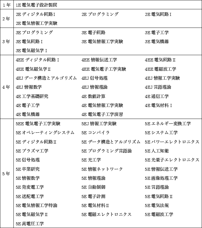 \scalebox{0.8}{
\begin{tabular}{\vert c\vert lll\vert}
\hline
1年 & 1E電気...
...ス & 5E電磁波工学 \\
& 5E高電圧工学 & & \\ \hline
\end{tabular} }