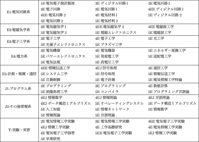 \scalebox{0.7}{
\begin{tabular}{\vert c\vert lll\vert}
\hline
\multirow{4}{7z...
...験 & 5EJ情報工学実験 \\
& 5E卒業研究 & & \ \hline
\end{tabular} }