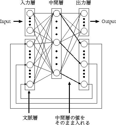 \includegraphics[scale=0.75]{fig/elman_net.eps}