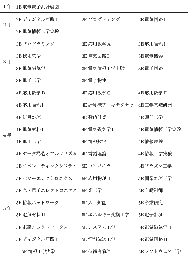 \scalebox{1.0}{
\begingroup
\renewedcommand{arraystretch}{1.3}
\begin {tabula...
...理　& 5Eソフトウェア工学　\\
\hline
\end {tabular}
\endgroup
}