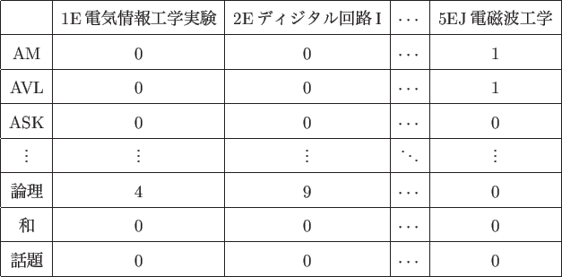 \scalebox{1.0}{
\begin {tabular}{\vert c\vert c\vert c\vert c\vert c\vert}
\hl...
...ots$ & 0  \hline
話題 & 0 & 0 & $\cdots$ & 0  \hline
\end {tabular}
}