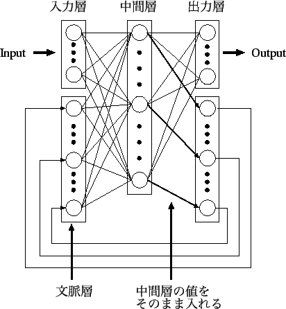 \includegraphics[scale=0.8]{elman_net.eps}