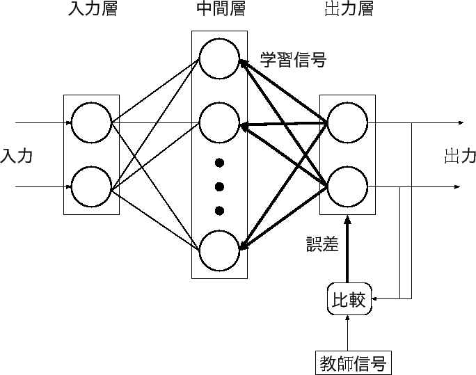 \includegraphics[scale=0.8]{backpropagation.eps}