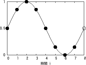 \includegraphics[scale=0.55]{sin_5.1.eps}