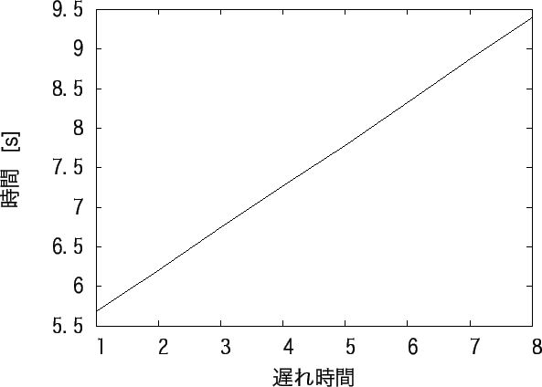 \includegraphics[scale=1.1]{delay_time.eps}