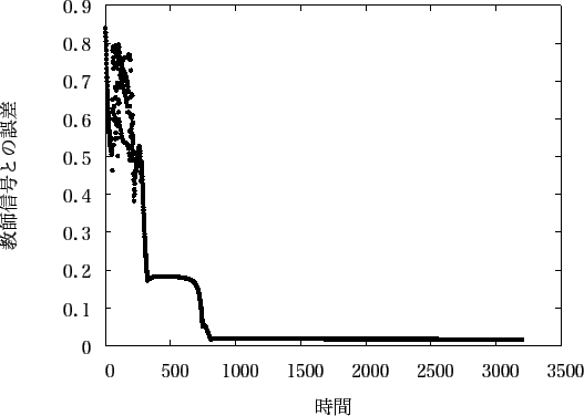 \includegraphics[scale=1.0]{fig/sin/gnu1-5_gosa.eps}