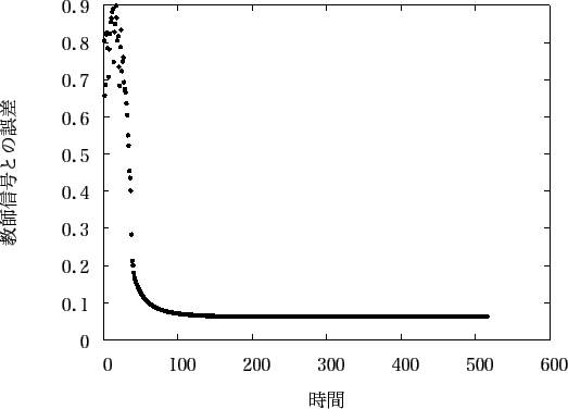 \includegraphics[scale=1.0]{fig/sin/gnu1-31_gosa.eps}