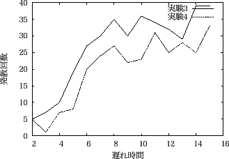 \includegraphics[scale=0.6]{experiment10_3.eps}