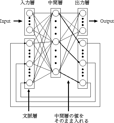 \includegraphics[scale=0.75]{fig/elman_net.eps}