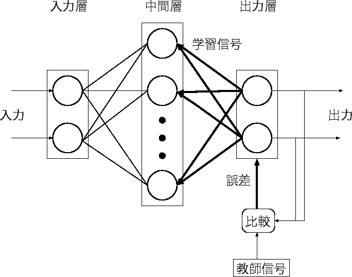 \includegraphics[scale=0.8]{fig/backpropagation.eps}