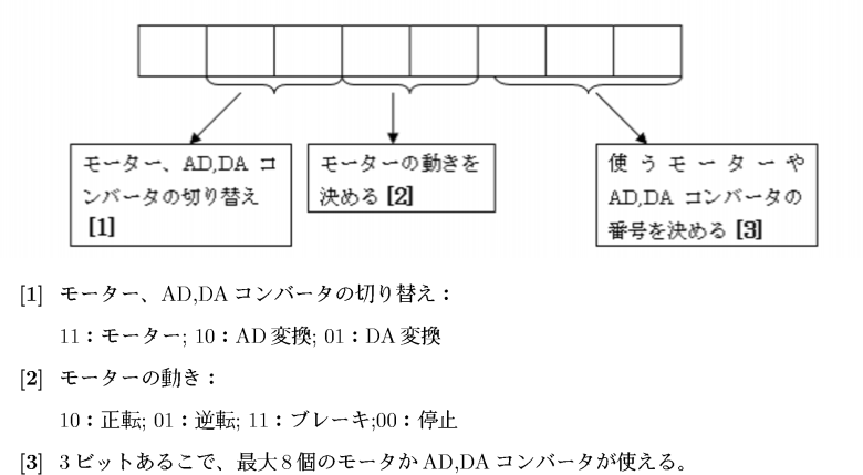 プロトコルの決定