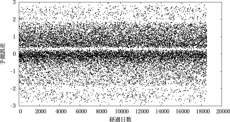 \includegraphics{fig/take_1-2/fig_pre_gosa_hendou.eps}