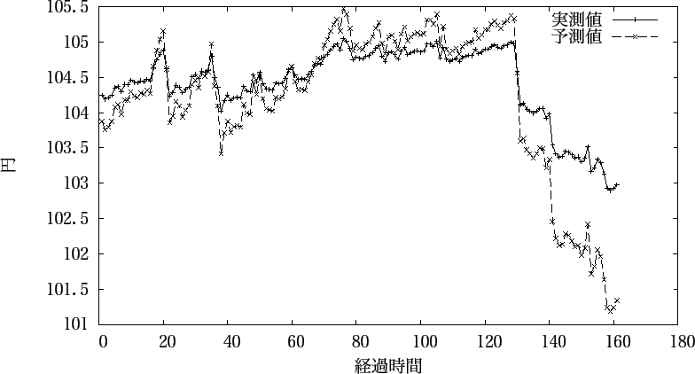 \includegraphics{fig/take_2-1/fig_hon_yosoku_gosa2.eps}