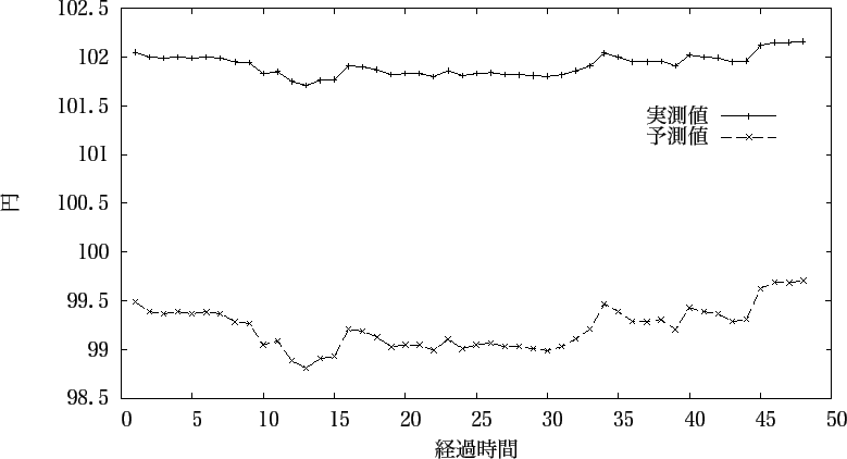 \includegraphics{fig/take_2-1/fig_hon_yosoku_gosa4.eps}