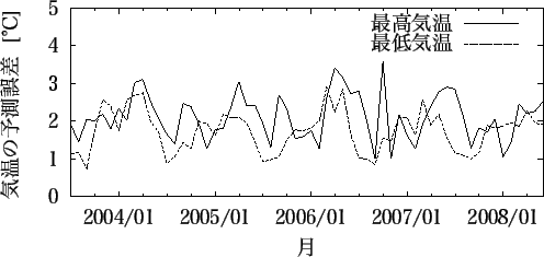 \includegraphics[width=110mm]{takamatsu_temp_month.eps}