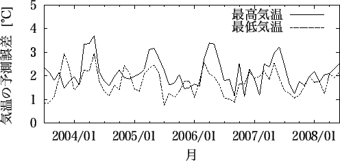 \includegraphics[width=110mm]{hikone_temp_month.eps}