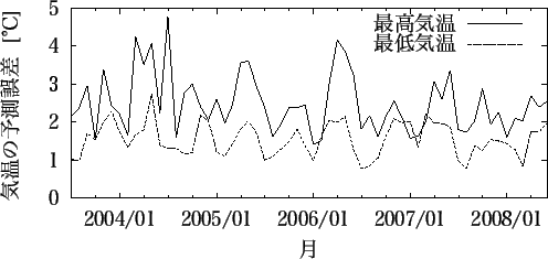 \includegraphics[width=110mm]{niigata_temp_month.eps}