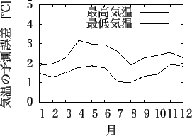 \includegraphics[width=65mm]{niigata_temp.eps}