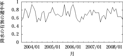 \includegraphics[width=110mm]{tokyo_rain_month.eps}