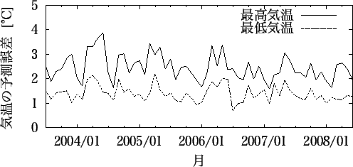 \includegraphics[width=110mm]{tokyo_temp_month.eps}