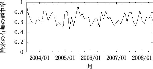 \includegraphics[width=110mm]{wakkanai_rain_month.eps}