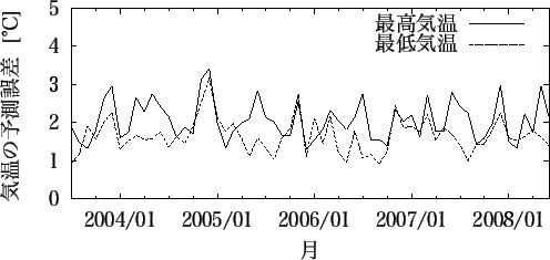 \includegraphics[width=110mm]{wakkanai_temp_month.eps}