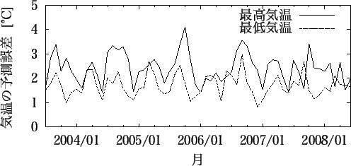 \includegraphics[width=110mm]{akita_temp_month.eps}