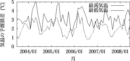 \includegraphics[width=110mm]{karuizawa_temp_month.eps}