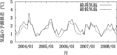 \includegraphics[width=110mm]{shionomisaki_temp_month.eps}