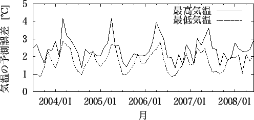 \includegraphics[width=110mm]{matsue_temp_month.eps}