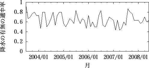 \includegraphics[width=110mm]{naha_rain_month.eps}